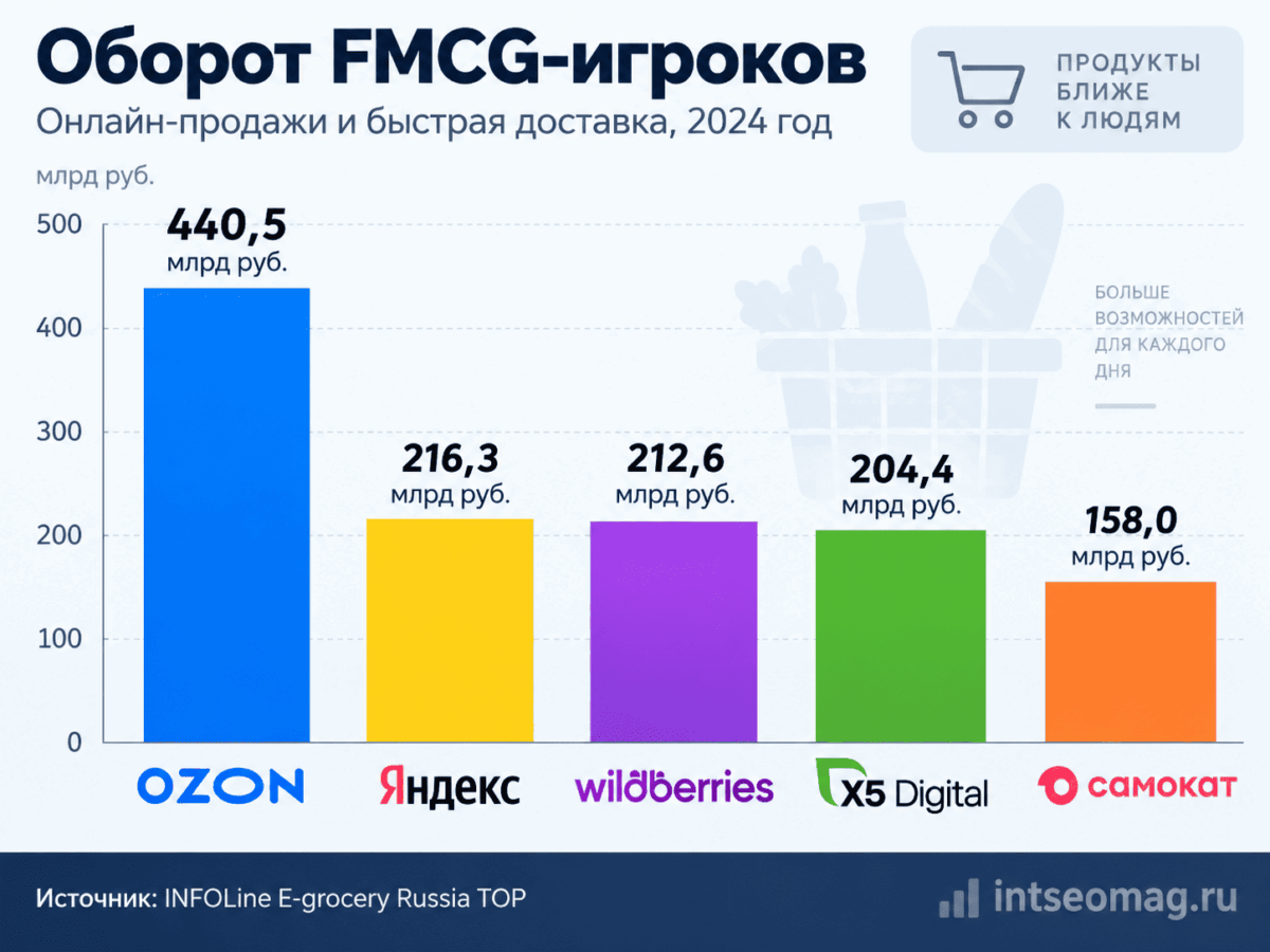 Расстановка сил: полный рейтинг игроков e-grocery