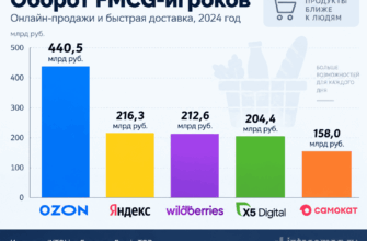 Расстановка сил: полный рейтинг игроков e-grocery